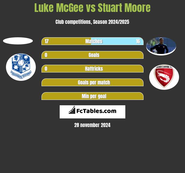 Luke McGee vs Stuart Moore h2h player stats