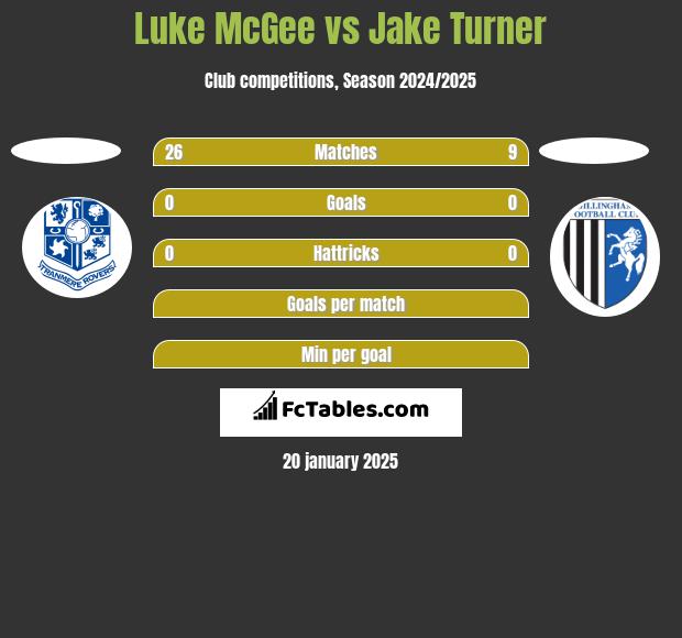 Luke McGee vs Jake Turner h2h player stats