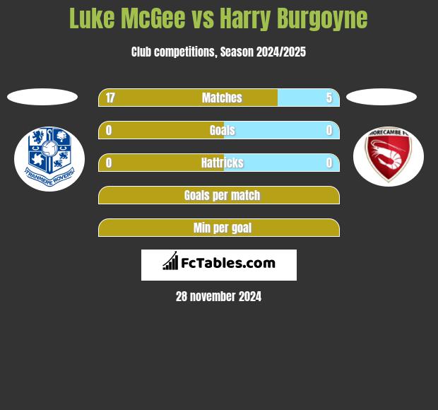 Luke McGee vs Harry Burgoyne h2h player stats