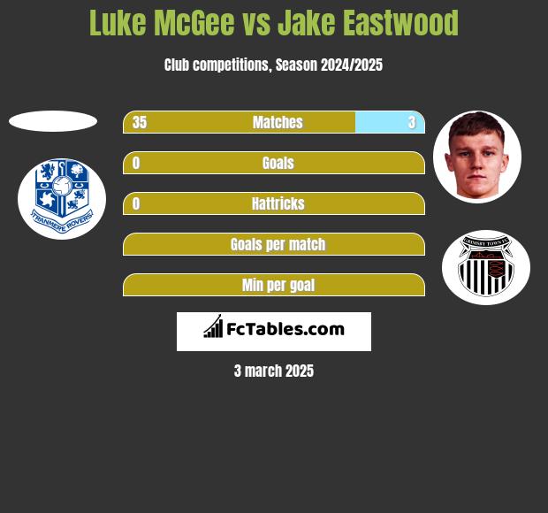 Luke McGee vs Jake Eastwood h2h player stats