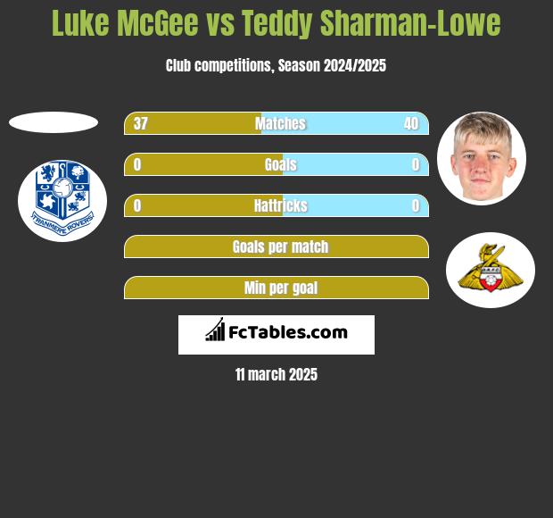 Luke McGee vs Teddy Sharman-Lowe h2h player stats