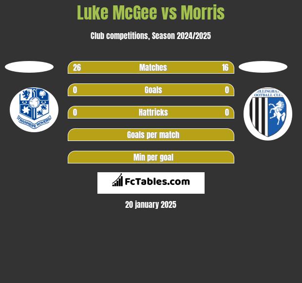 Luke McGee vs Morris h2h player stats