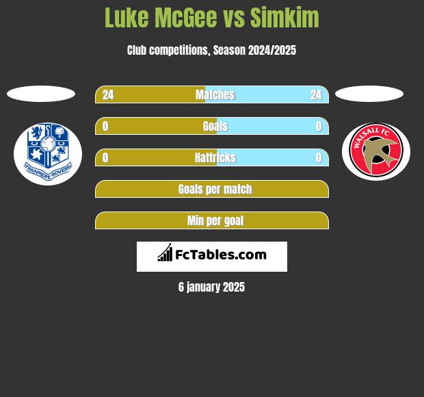 Luke McGee vs Simkim h2h player stats