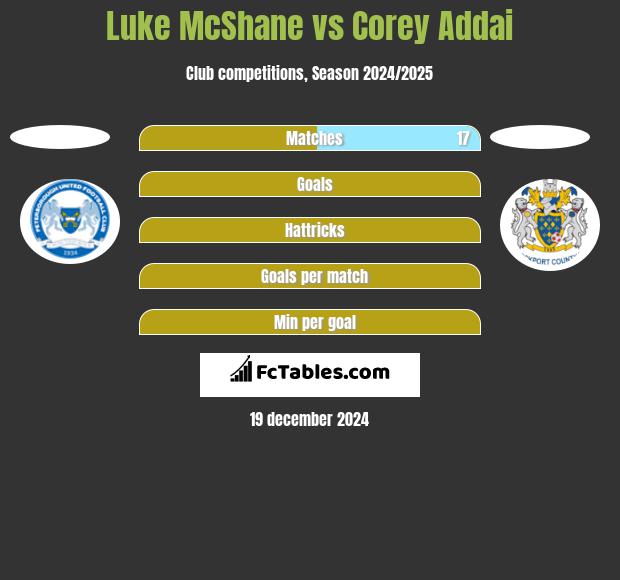 Luke McShane vs Corey Addai h2h player stats