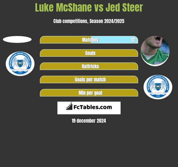 Luke McShane vs Jed Steer h2h player stats