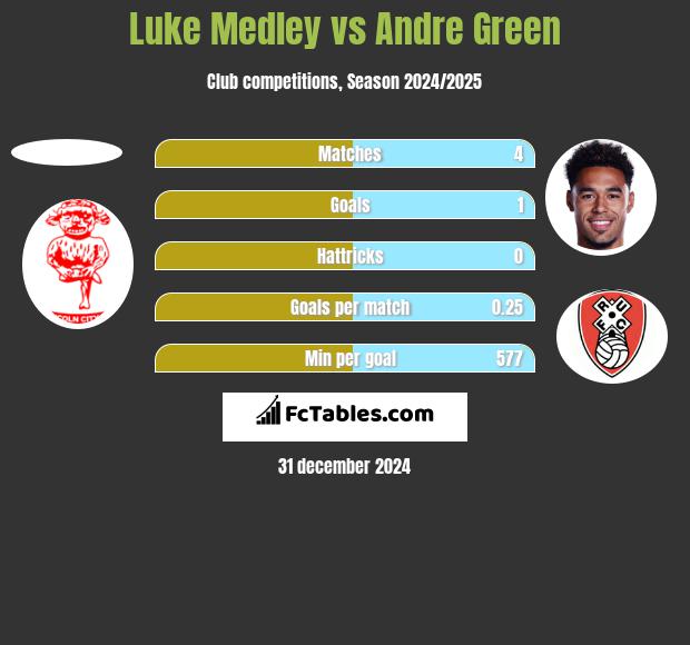 Luke Medley vs Andre Green h2h player stats