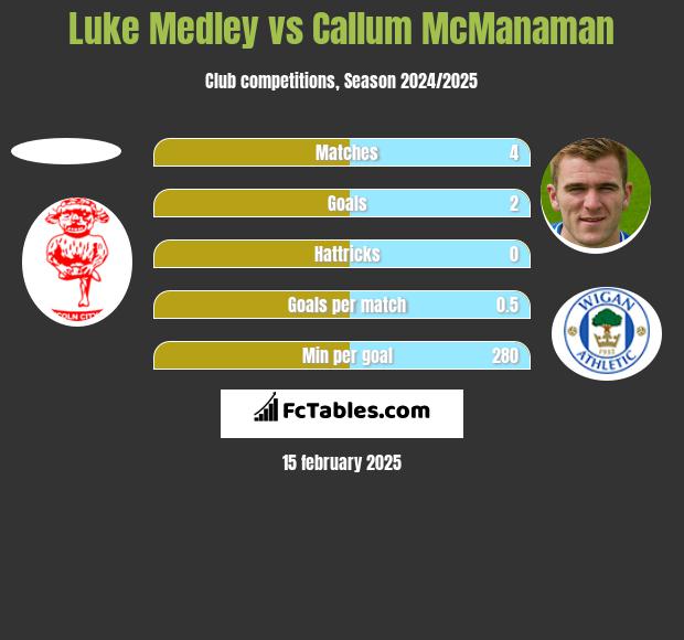 Luke Medley vs Callum McManaman h2h player stats