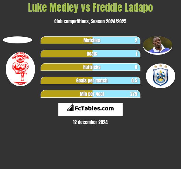 Luke Medley vs Freddie Ladapo h2h player stats