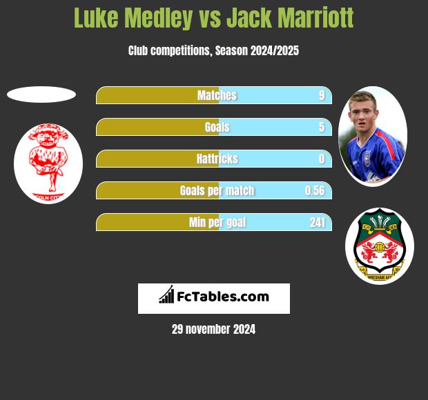 Luke Medley vs Jack Marriott h2h player stats