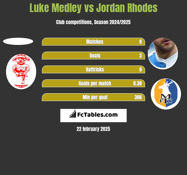 Luke Medley vs Jordan Rhodes h2h player stats