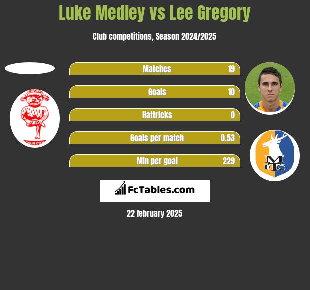 Luke Medley vs Lee Gregory h2h player stats