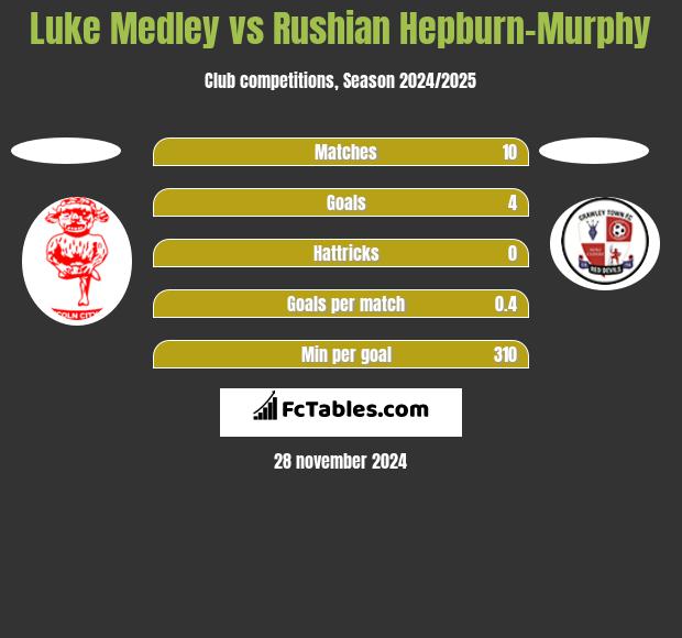 Luke Medley vs Rushian Hepburn-Murphy h2h player stats