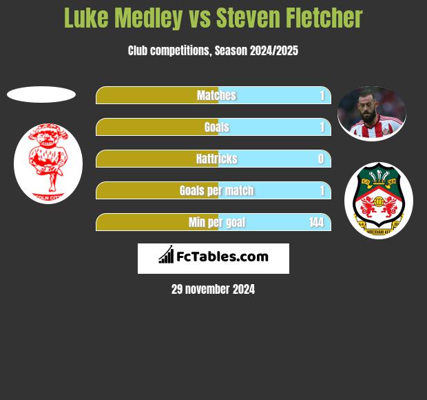 Luke Medley vs Steven Fletcher h2h player stats