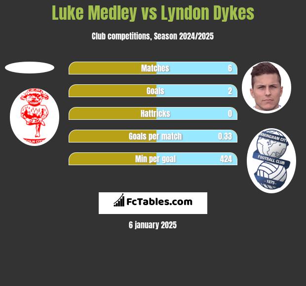 Luke Medley vs Lyndon Dykes h2h player stats