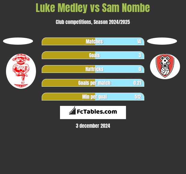 Luke Medley vs Sam Nombe h2h player stats