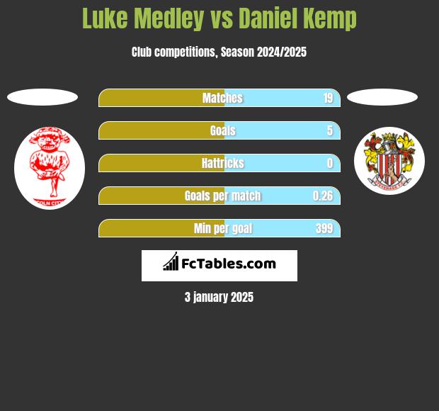 Luke Medley vs Daniel Kemp h2h player stats