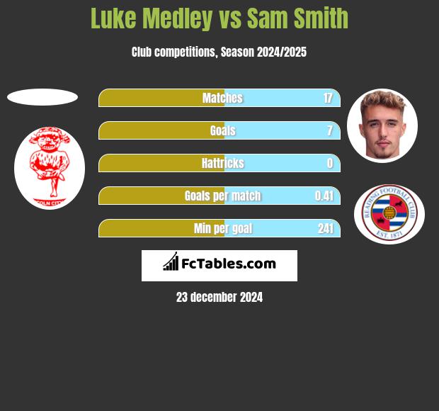 Luke Medley vs Sam Smith h2h player stats