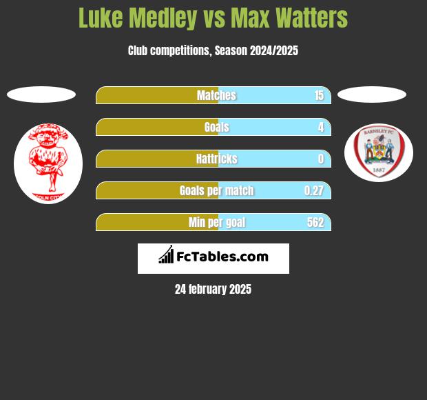 Luke Medley vs Max Watters h2h player stats