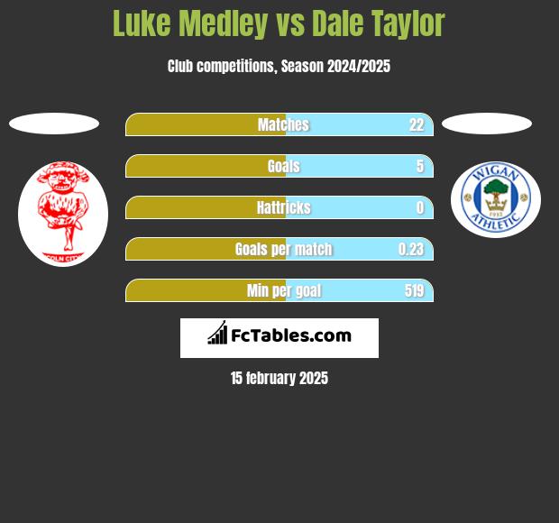 Luke Medley vs Dale Taylor h2h player stats