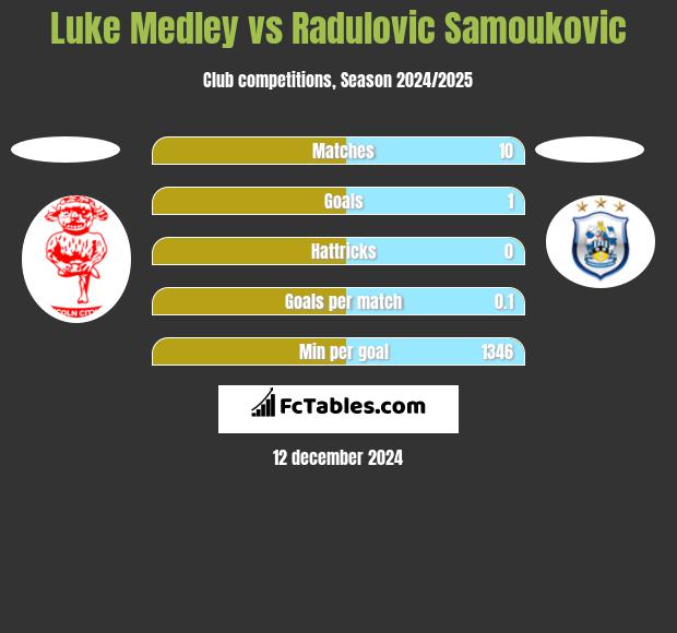 Luke Medley vs Radulovic Samoukovic h2h player stats