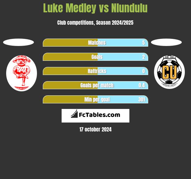 Luke Medley vs Nlundulu h2h player stats