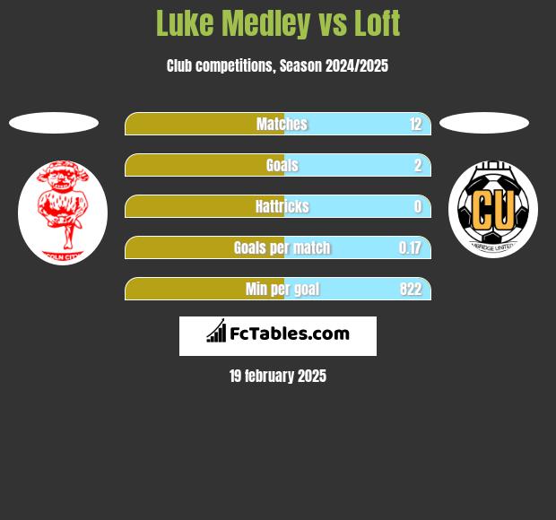 Luke Medley vs Loft h2h player stats