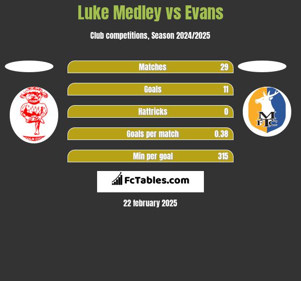 Luke Medley vs Evans h2h player stats