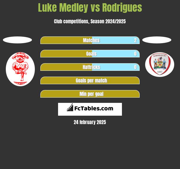 Luke Medley vs Rodrigues h2h player stats