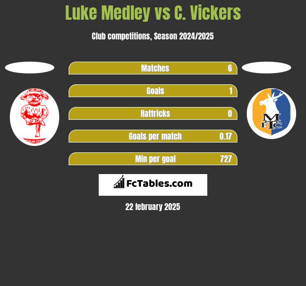 Luke Medley vs C. Vickers h2h player stats