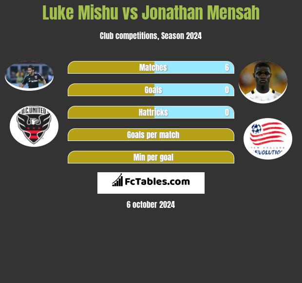 Luke Mishu vs Jonathan Mensah h2h player stats