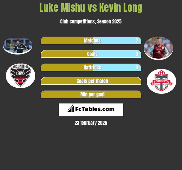 Luke Mishu vs Kevin Long h2h player stats