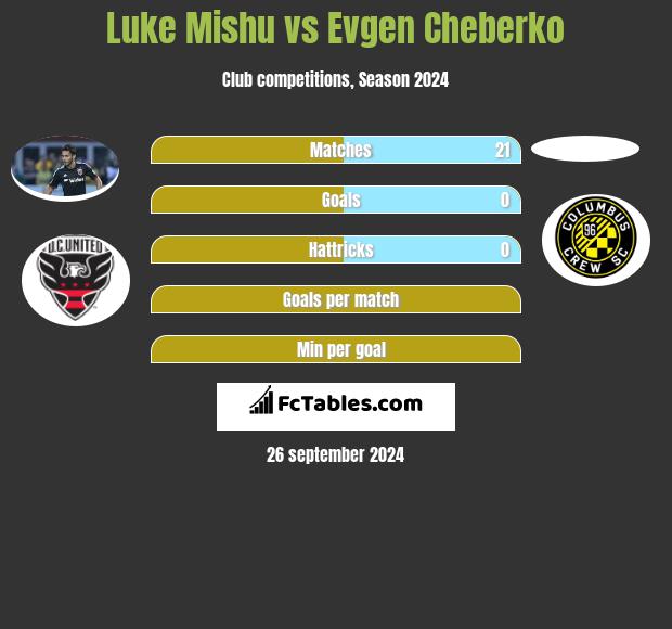 Luke Mishu vs Evgen Cheberko h2h player stats