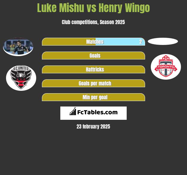 Luke Mishu vs Henry Wingo h2h player stats