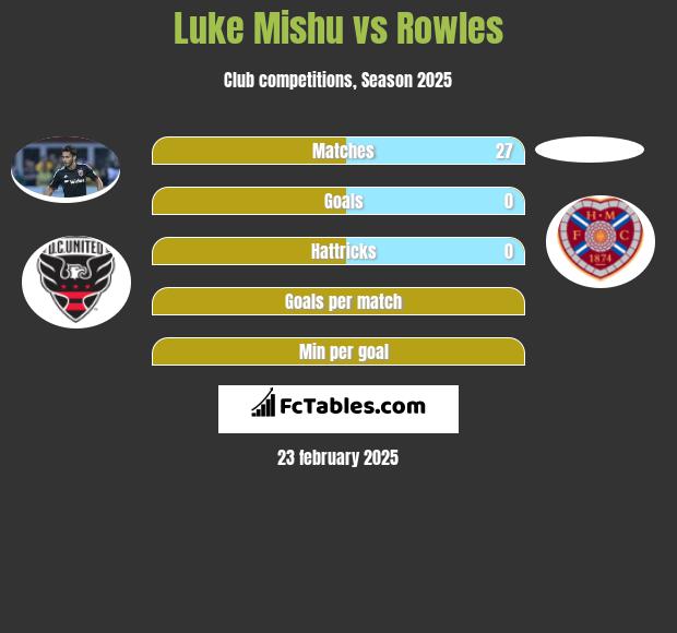 Luke Mishu vs Rowles h2h player stats