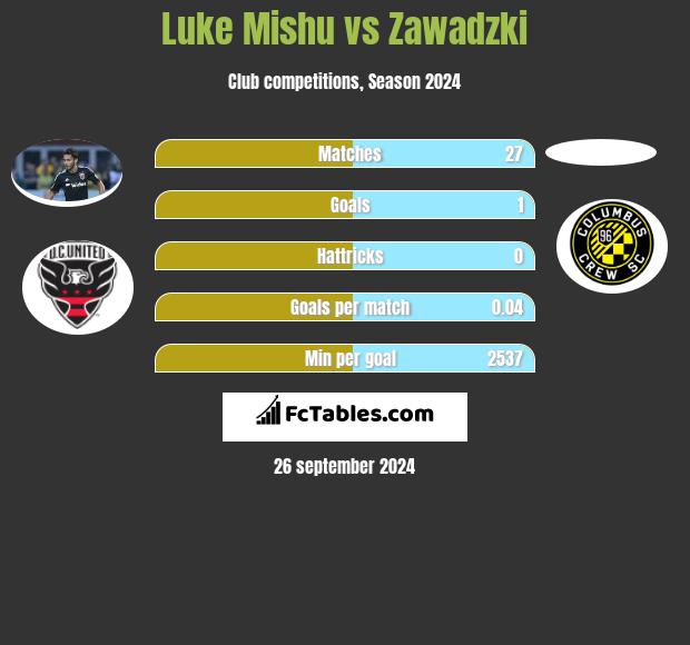 Luke Mishu vs Zawadzki h2h player stats