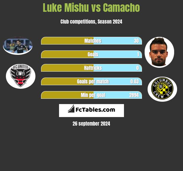 Luke Mishu vs Camacho h2h player stats