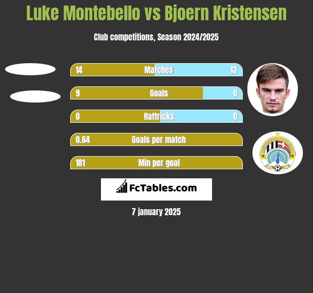 Luke Montebello vs Bjoern Kristensen h2h player stats