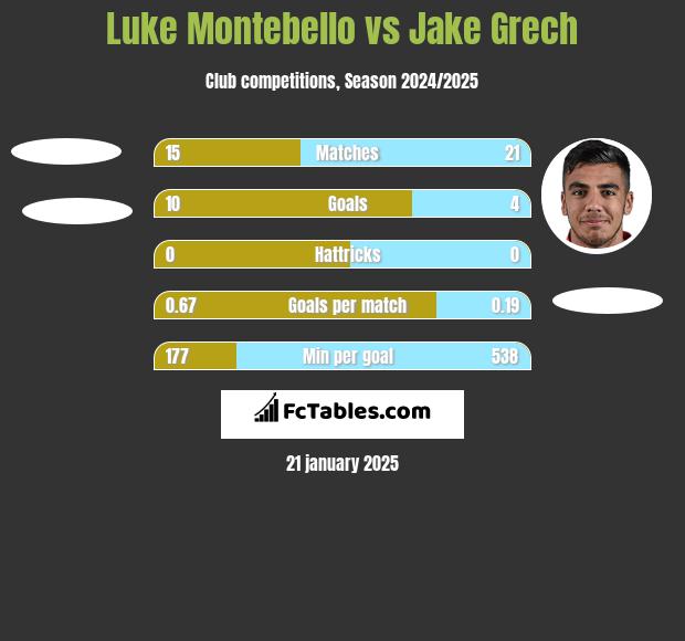 Luke Montebello vs Jake Grech h2h player stats