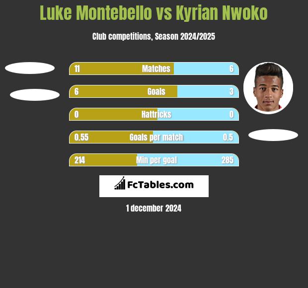 Luke Montebello vs Kyrian Nwoko h2h player stats