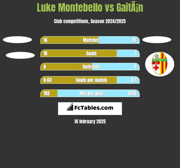 Luke Montebello vs GaitÃ¡n h2h player stats