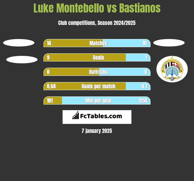 Luke Montebello vs Bastianos h2h player stats