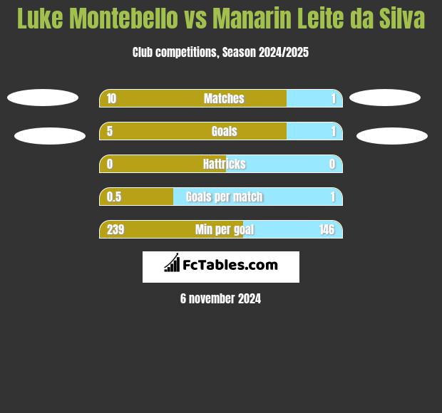 Luke Montebello vs Manarin Leite da Silva h2h player stats