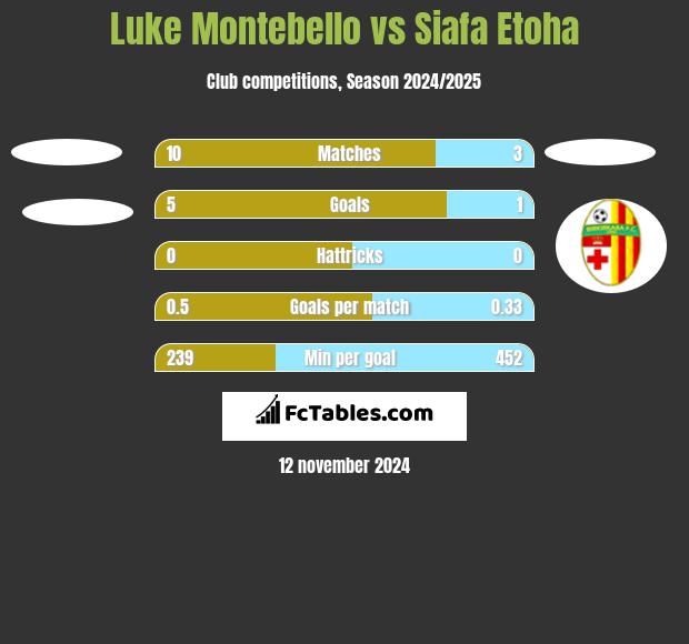 Luke Montebello vs Siafa Etoha h2h player stats