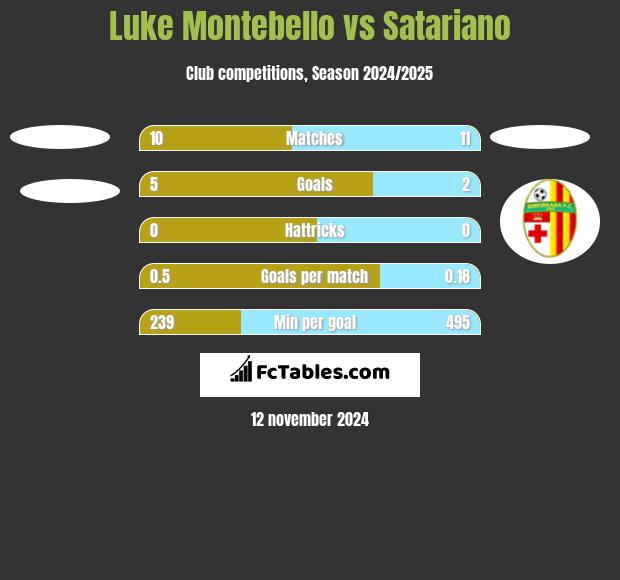 Luke Montebello vs Satariano h2h player stats