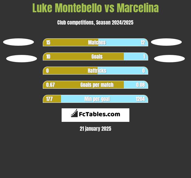 Luke Montebello vs Marcelina h2h player stats