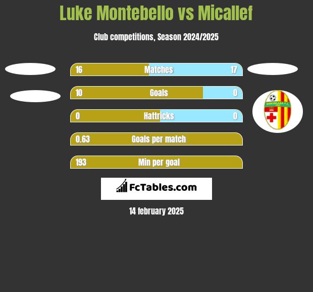 Luke Montebello vs Micallef h2h player stats