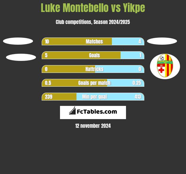 Luke Montebello vs Yikpe h2h player stats