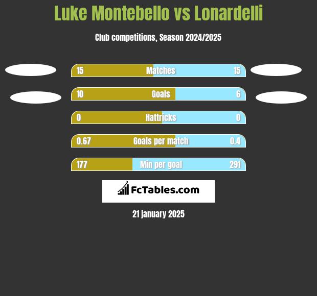 Luke Montebello vs Lonardelli h2h player stats