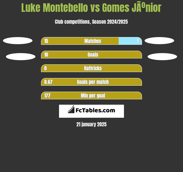 Luke Montebello vs Gomes JÃºnior h2h player stats