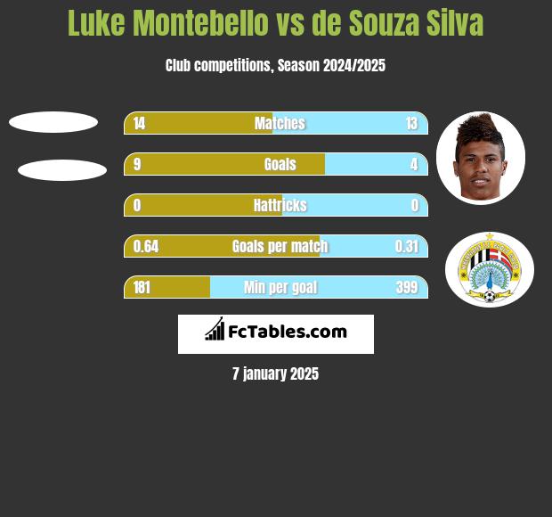 Luke Montebello vs de Souza Silva h2h player stats